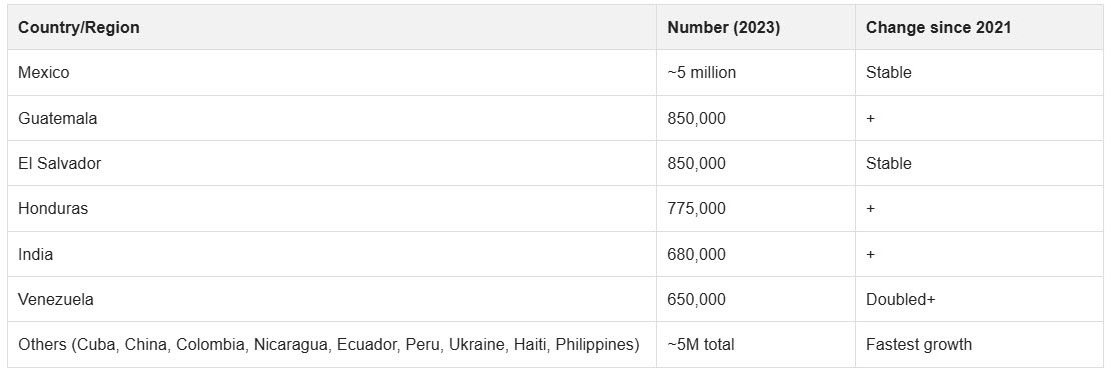 Population chart