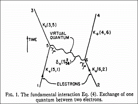 One of the first published Feynman diagrams showing electron scattering