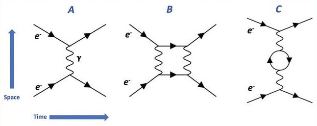 Three types of Compton scattering Feynman diagrams
